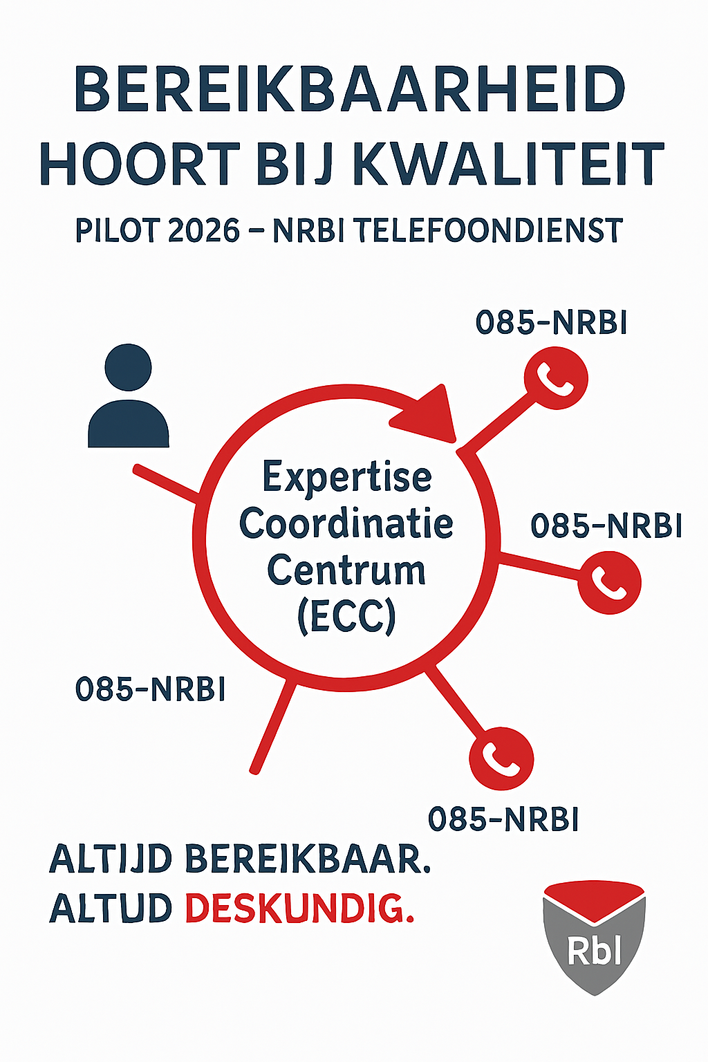 Telefoondienst bouwkundig, call center bouwkundig